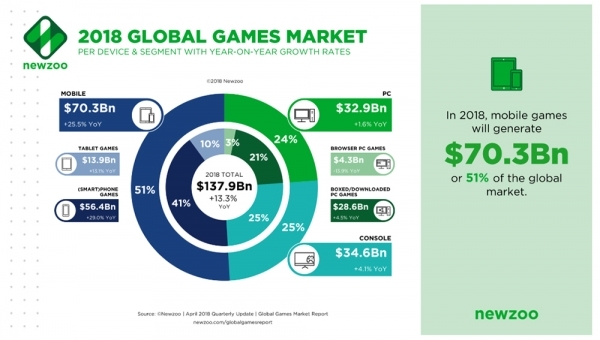▲ '2018년 글로벌 게임 시장 매출 전망' 보고서 (출처=뉴주)
