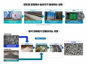 삼성전자, 현대제철과 폐수슬러지 재활용 신기술 개발